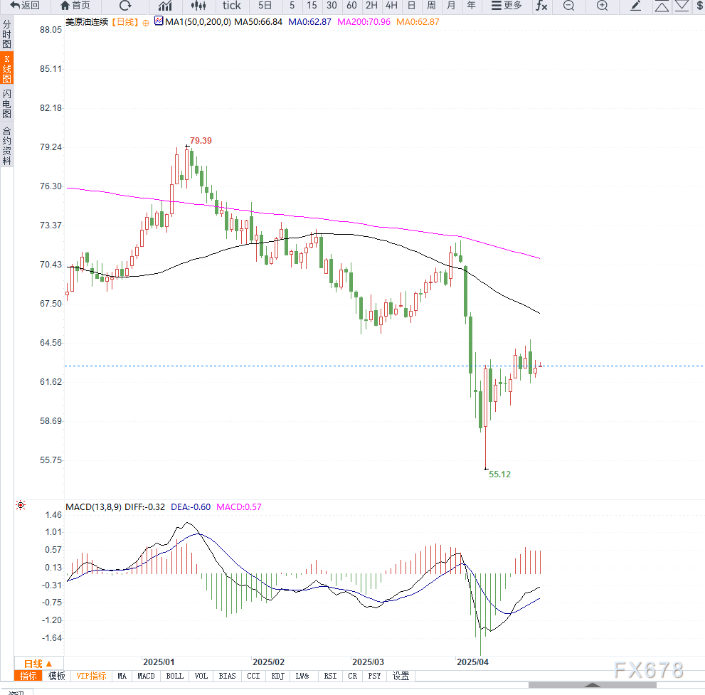 【XM官网】原油交易提醒:OPEC+增产与地缘局势缓和预期导致供应上升,油价维持区间震荡(图2) 【XM官网】原油交易提醒:OPEC+增产与地缘局势缓和预期导致供应上升,油价维持区间震荡(图2)