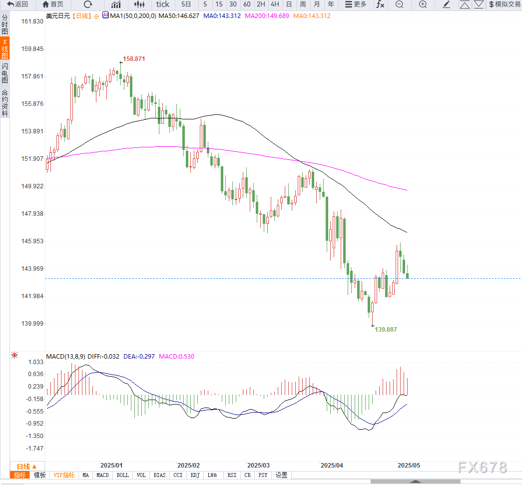 【XM官网】美联储决议前避险情绪升温,美元兑日元或将再次走弱(图2) 【XM官网】美联储决议前避险情绪升温,美元兑日元或将再次走弱(图2)