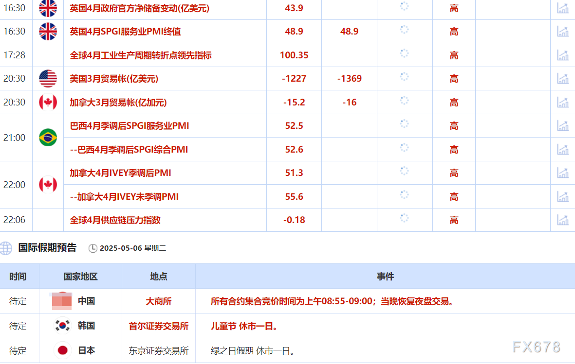 【XM官网】5月6日财经早餐:特朗普征收电影关税,避险情绪推升金价重回3330附近,供应增加限制油价涨幅(图2) 【XM官网】5月6日财经早餐:特朗普征收电影关税,避险情绪推升金价重回3330附近,供应增加限制油价涨幅(图2)