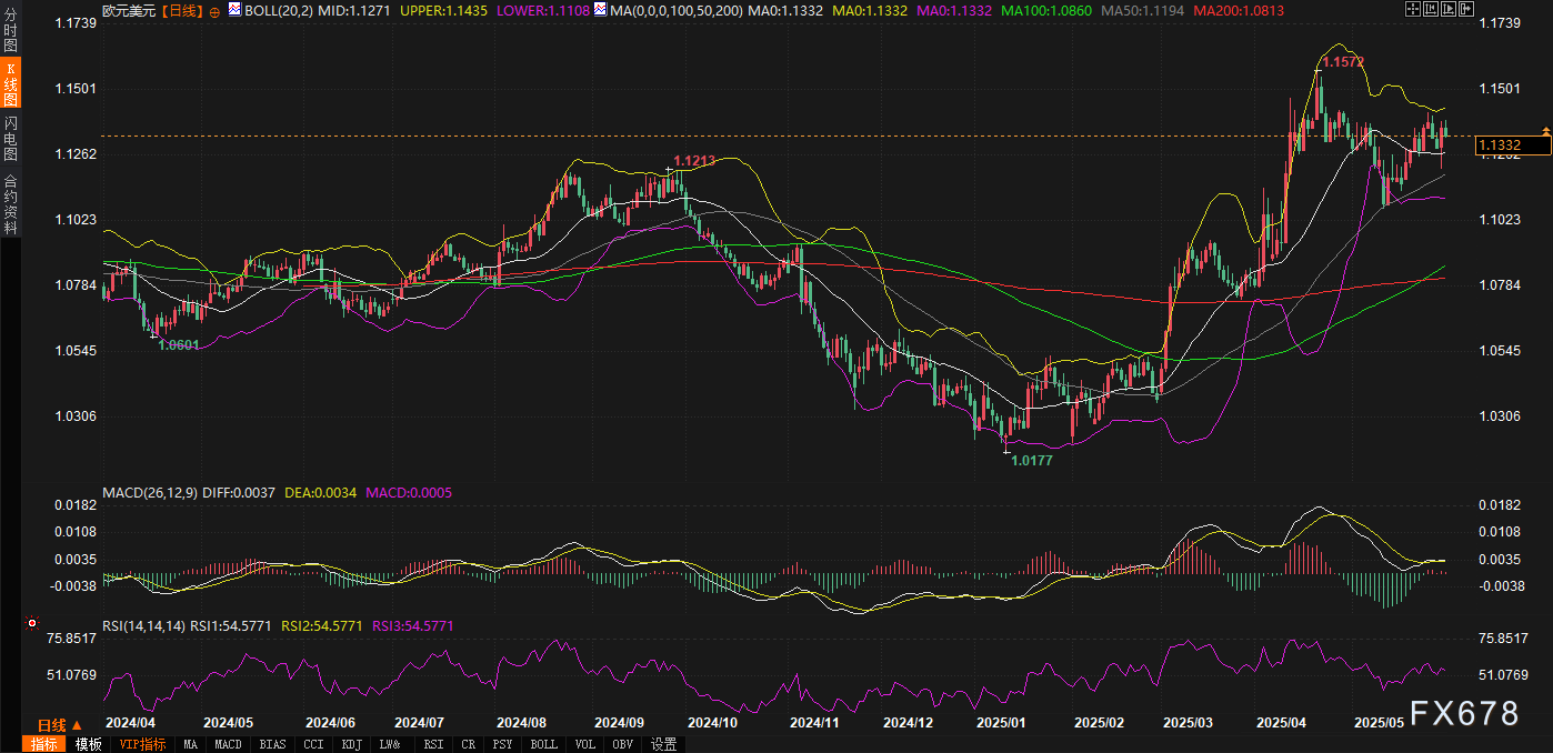 【XM官网】1.12-1.14区间成“竞技场”!欧元何时能突破牢笼?(图2) 【XM官网】1.12-1.14区间成“竞技场”!欧元何时能突破牢笼?(图2)