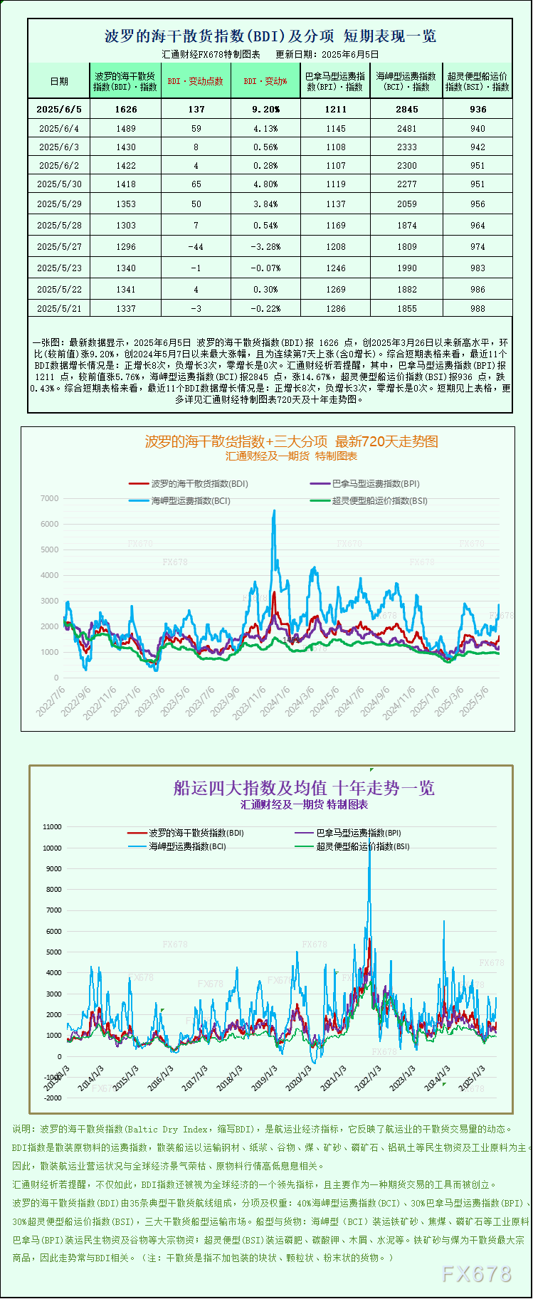 【XM官网】一张图:波罗的海指数创下3月底以来的最高水平