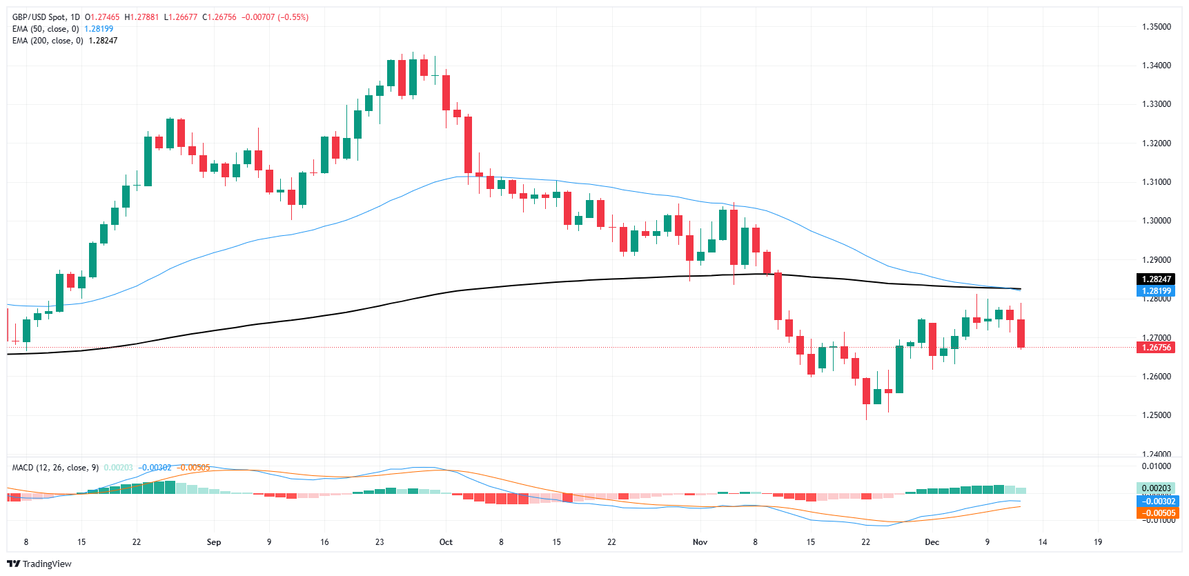 GBP/USD가 붕괴되면서 GBP 상승세가 타격을 입습니다.
