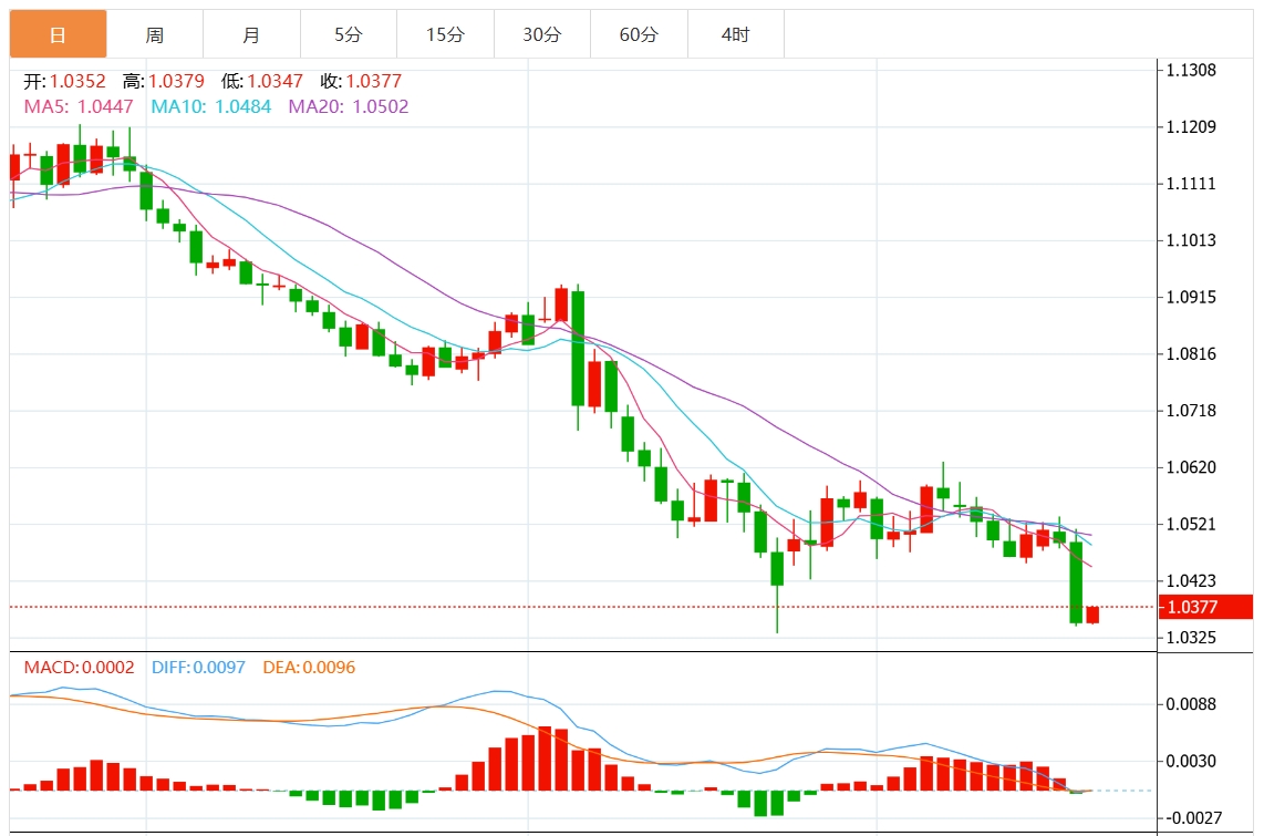 XM 외환 거래 정보: 연준은 금리를 매파적으로 인하했습니다. 미국 달러가 108선을 돌파했습니다. 주요 미국 GDP 및 인플레이션 데이터에 주목하세요.(图2)