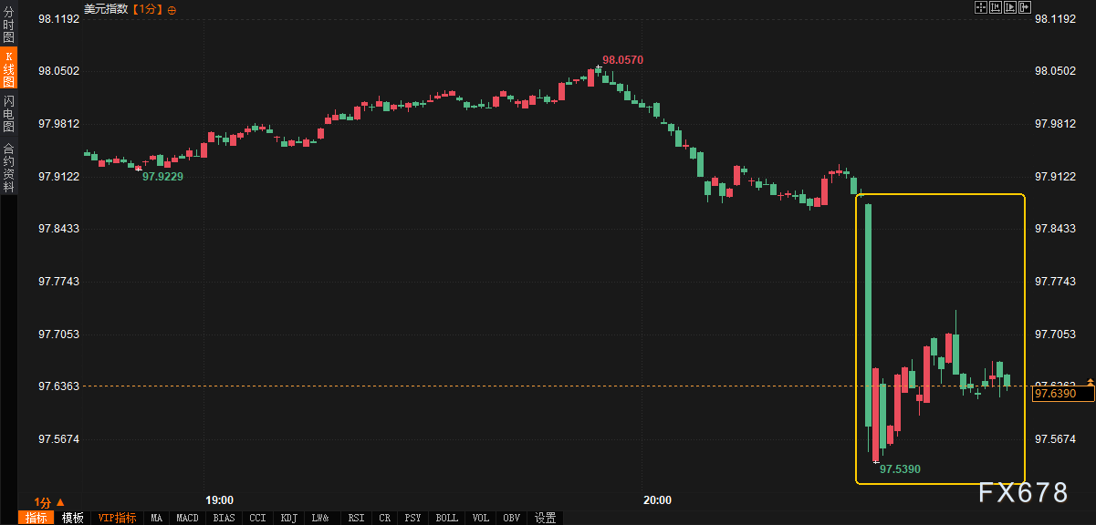 【XM官网】非农爆冷市场“炸锅”！降息预期彻底引爆，一场更大的变动正在酝酿！(图2)
