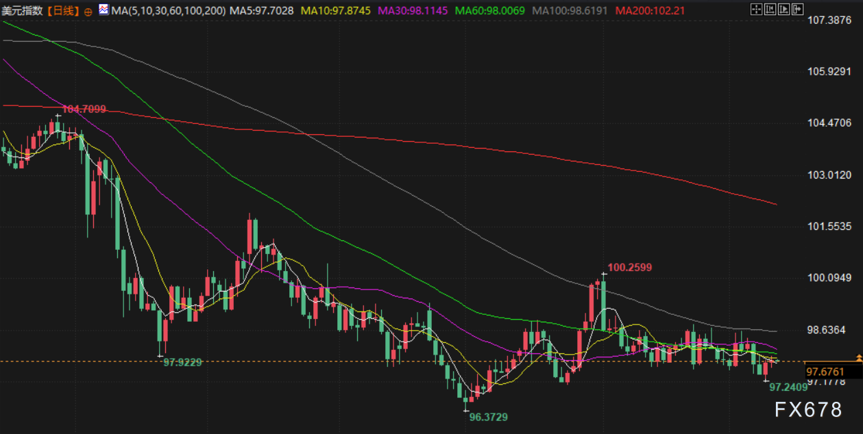 【XM官网】中东局势紧张+美联储降息预期，金价持稳于纪录高位附近，美国推动对俄石油买家新制裁(图5)
