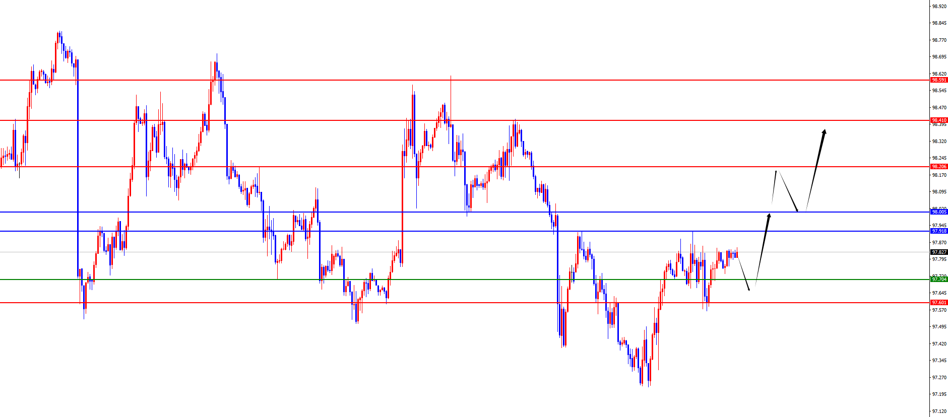 【XM官网】美指及欧美到达关键位置，后续得失是关键