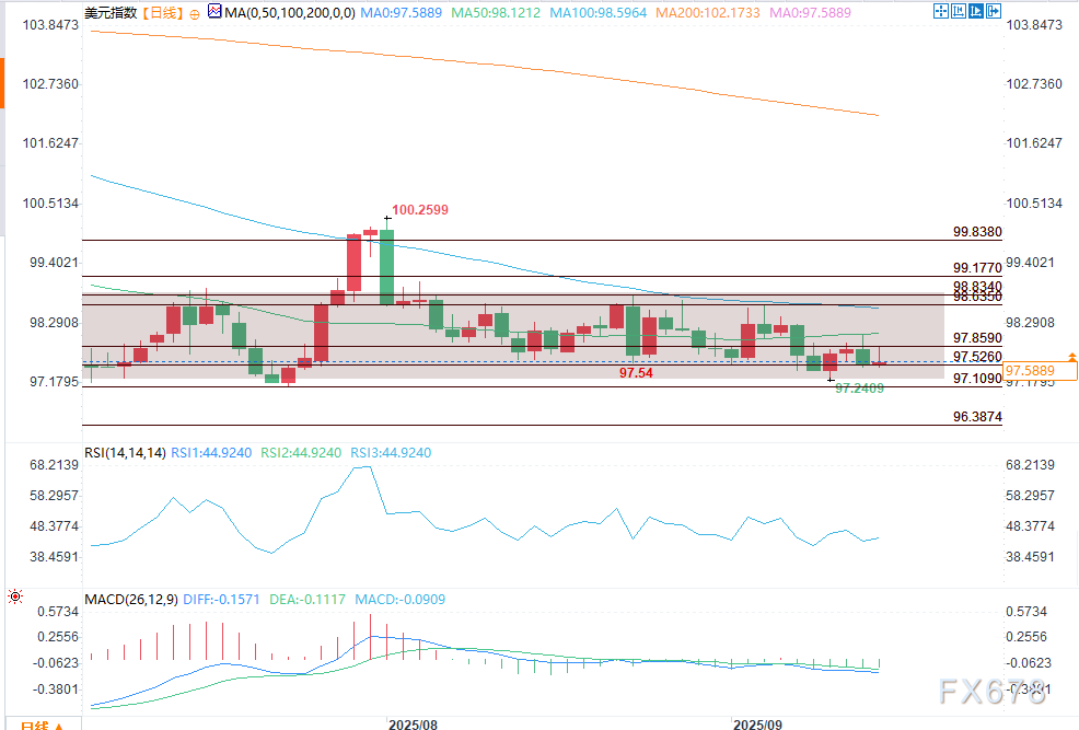 【XM官网】美元展望，交易员关注美联储降息，美元指数小幅冲高后回落(图2)