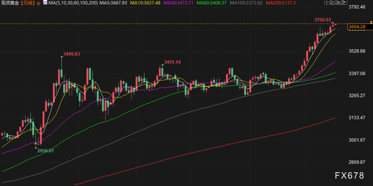 【XM官网】9月17日静待美联储降息，金价触及3700上方，美印贸易谈判积极(图3)
