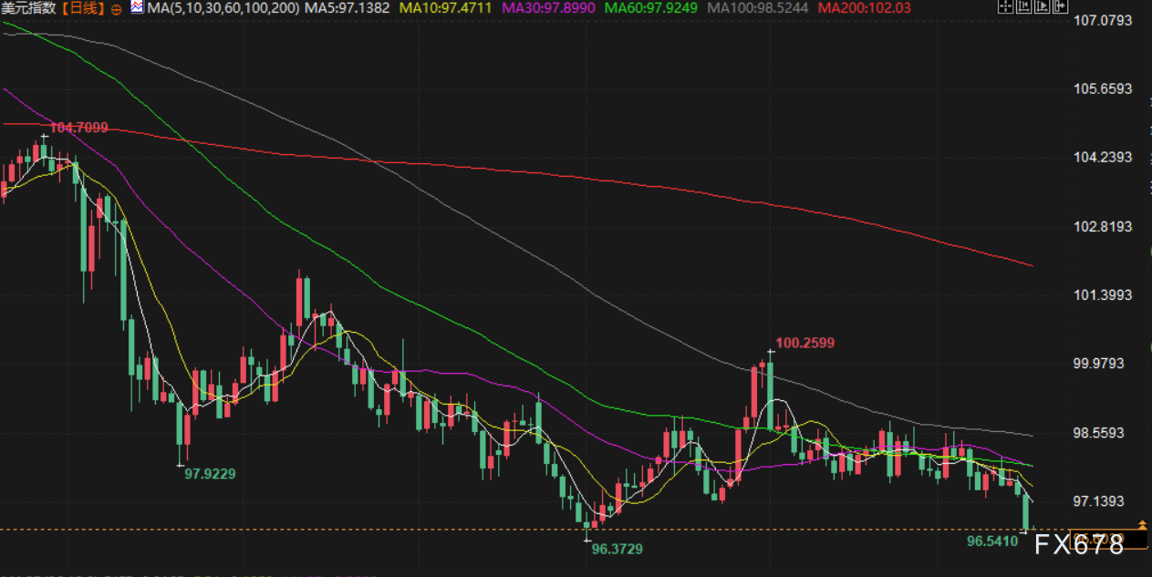 【XM官网】9月17日静待美联储降息，金价触及3700上方，美印贸易谈判积极(图5)