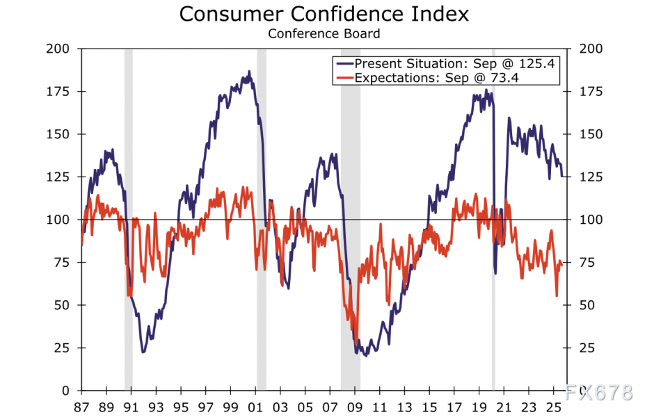 【XM官网】隐藏的衰退信号？美国经济陷“数据分裂”，三大图表揭露真相(图3)