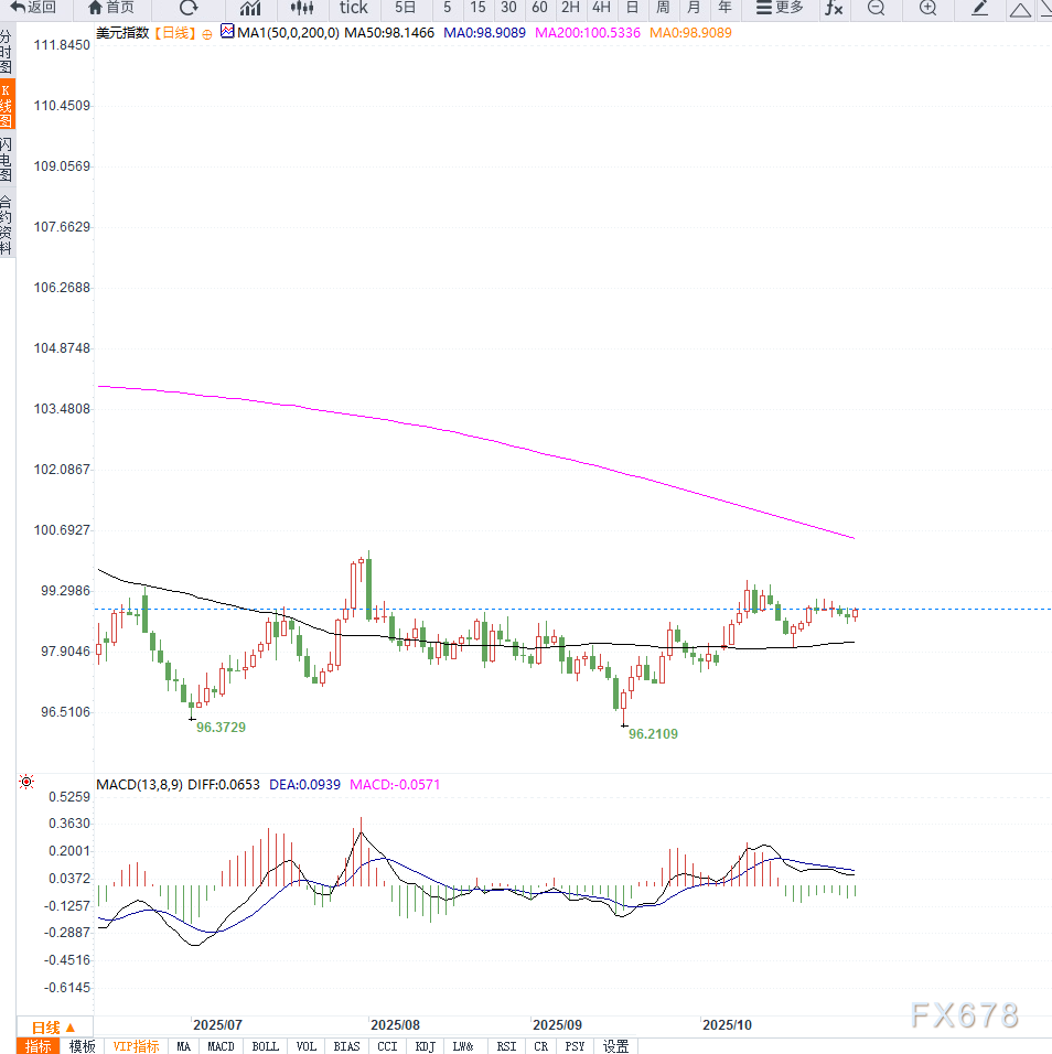 【XM官网】美元指数小幅反弹，等待美联储利率决议落地(图2)