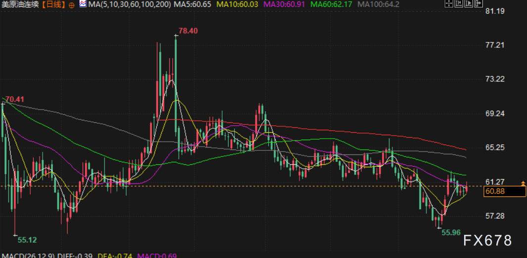 【XM官网】委内瑞拉紧张局势提振油价，布油逼近65美元，静待OPEC+会议(图2)
